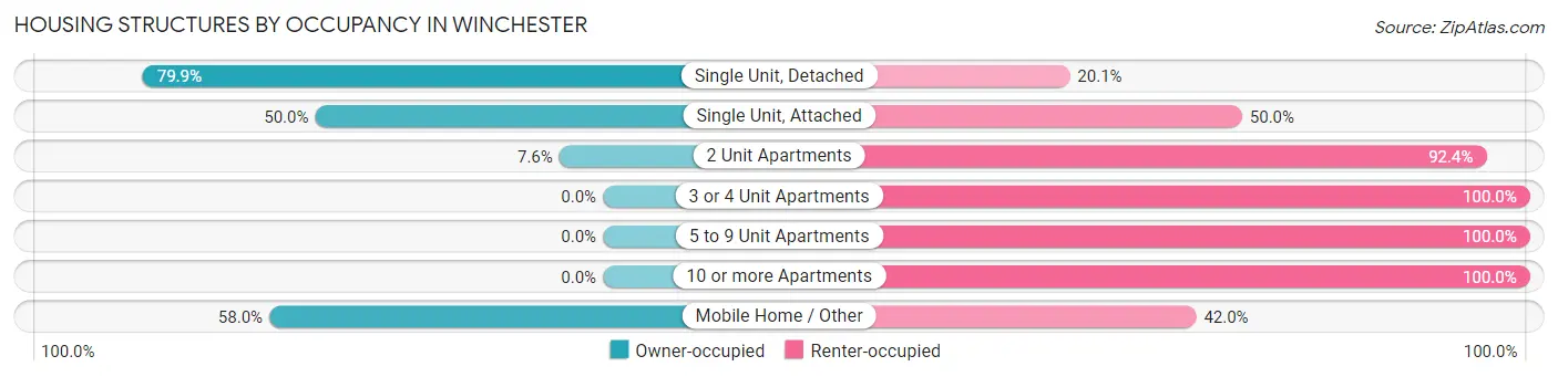 Housing Structures by Occupancy in Winchester