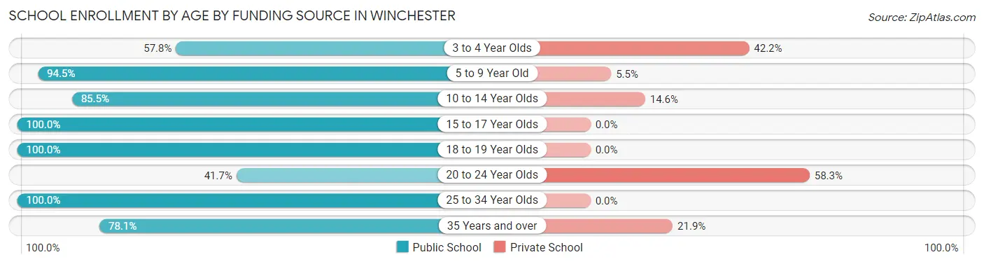 School Enrollment by Age by Funding Source in Winchester