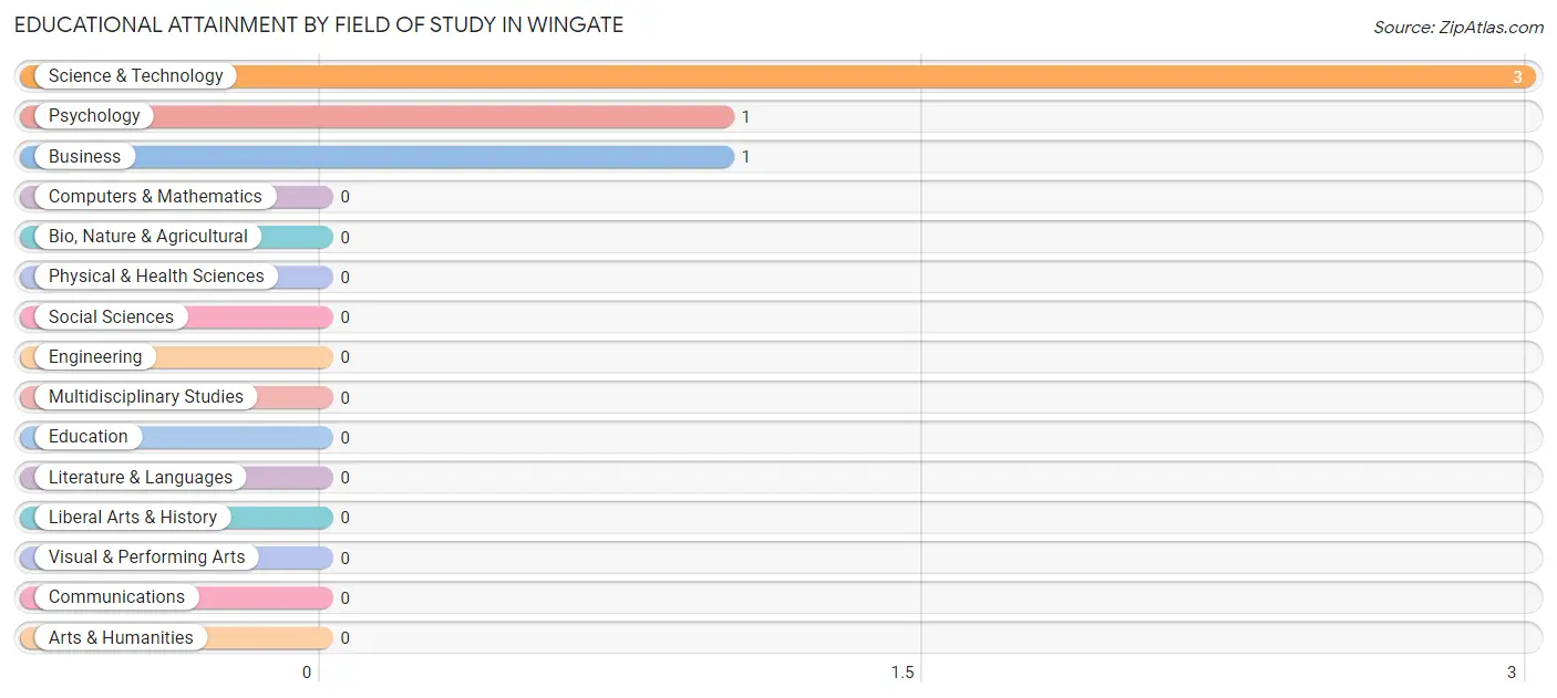 Educational Attainment by Field of Study in Wingate