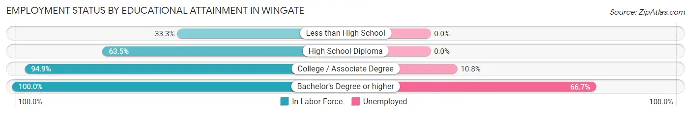 Employment Status by Educational Attainment in Wingate