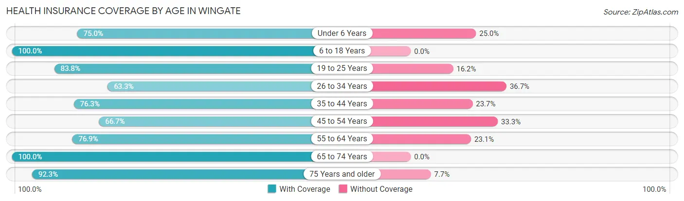 Health Insurance Coverage by Age in Wingate