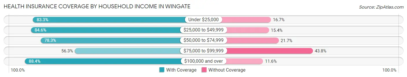 Health Insurance Coverage by Household Income in Wingate