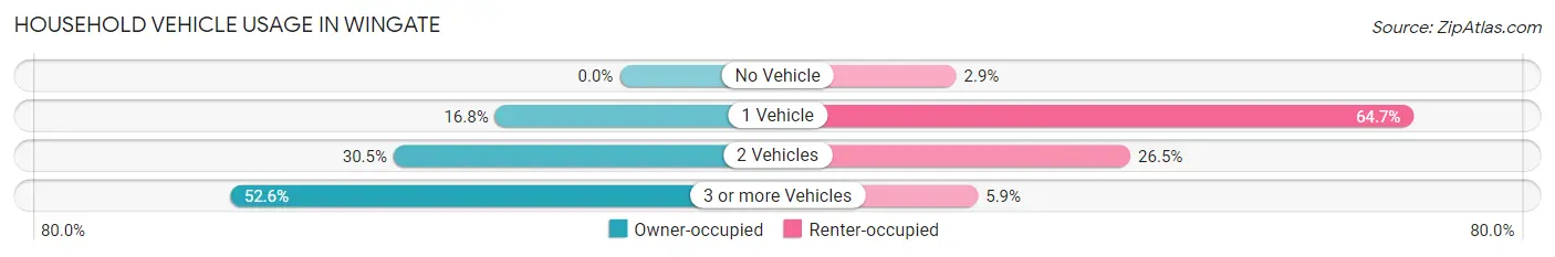 Household Vehicle Usage in Wingate