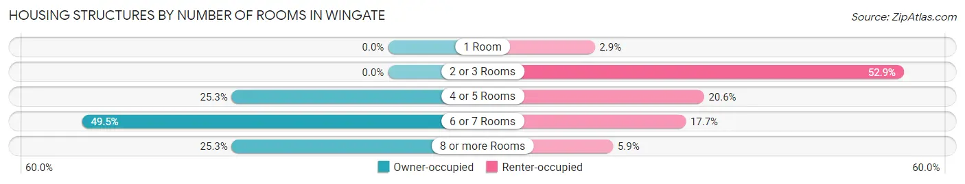 Housing Structures by Number of Rooms in Wingate