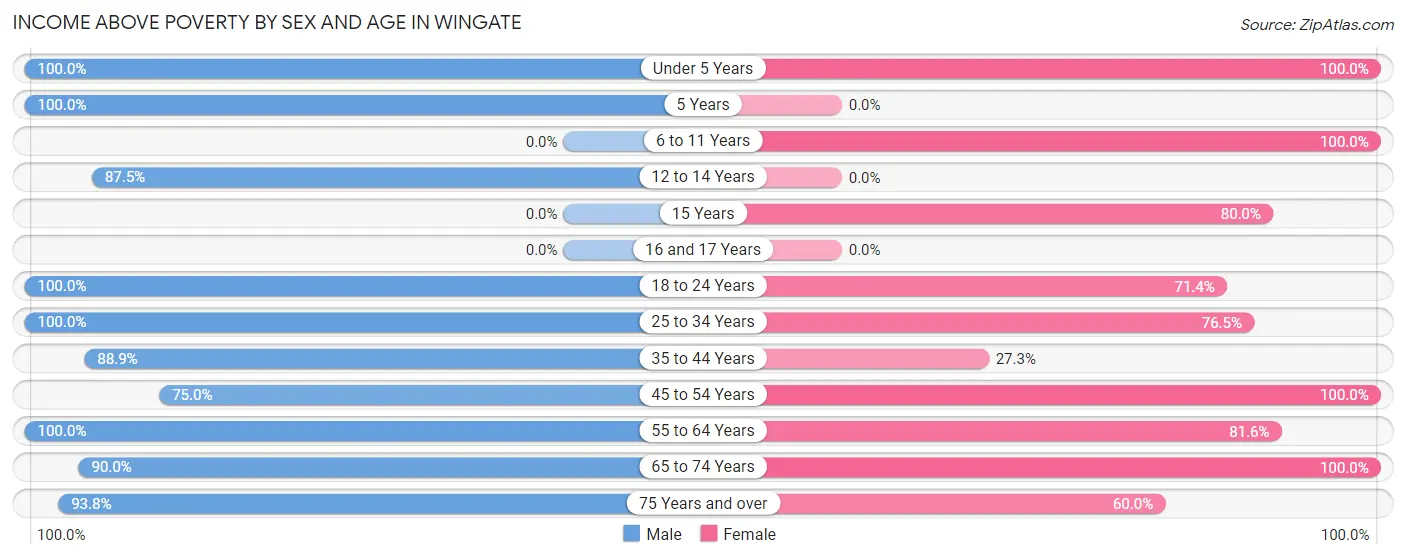 Income Above Poverty by Sex and Age in Wingate