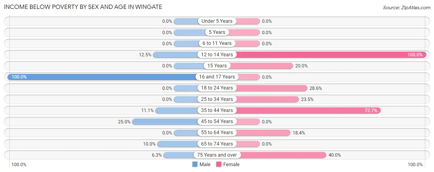 Income Below Poverty by Sex and Age in Wingate