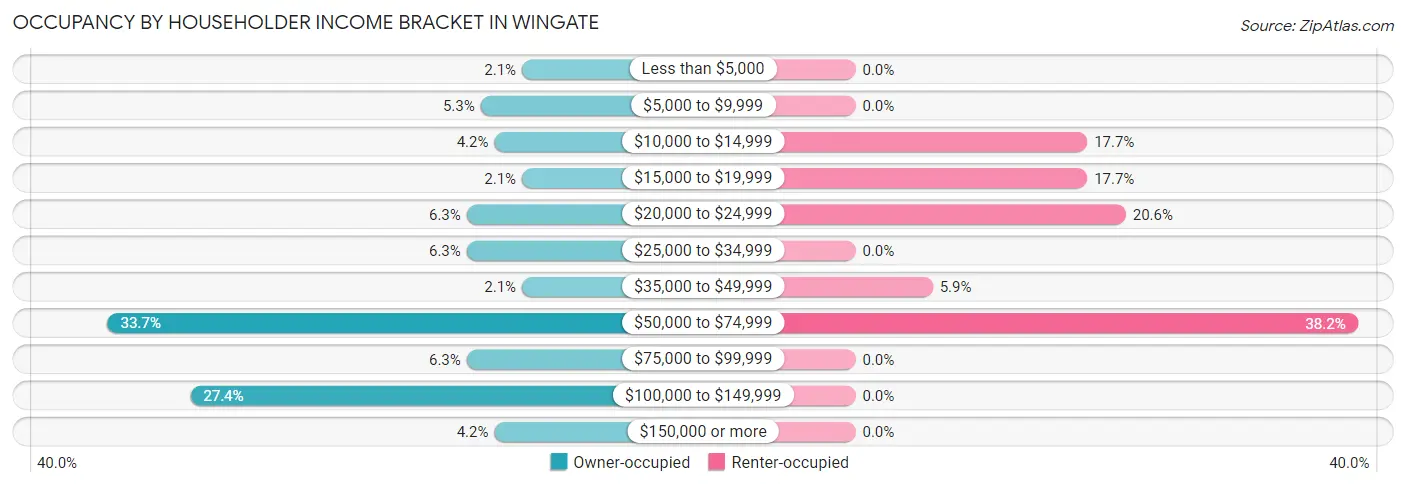 Occupancy by Householder Income Bracket in Wingate