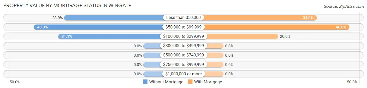 Property Value by Mortgage Status in Wingate