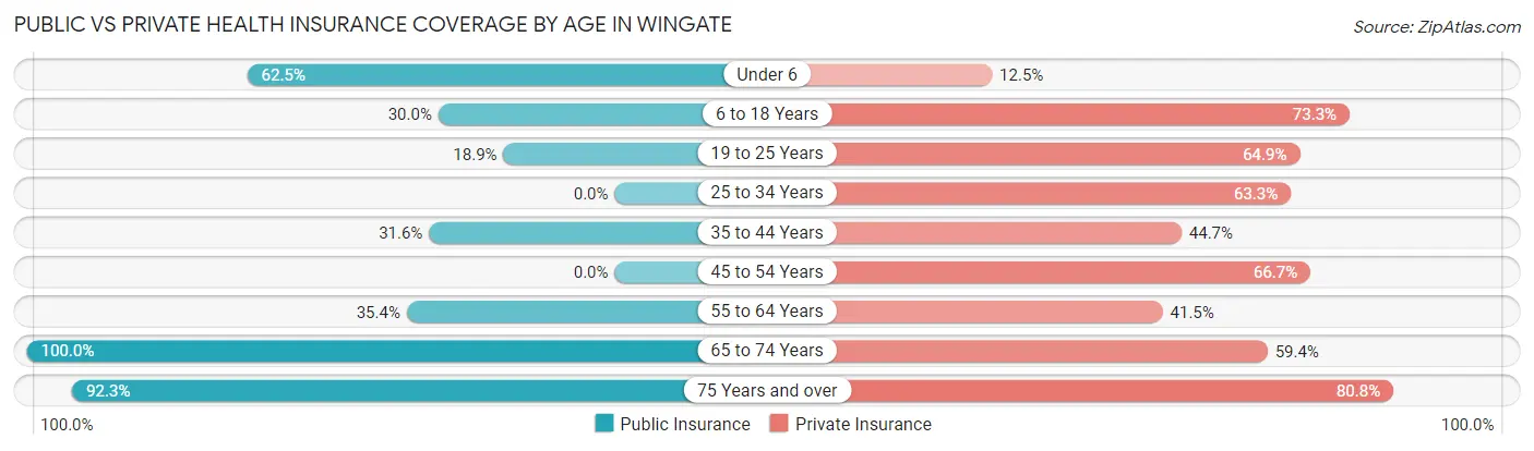 Public vs Private Health Insurance Coverage by Age in Wingate