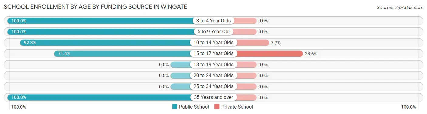 School Enrollment by Age by Funding Source in Wingate