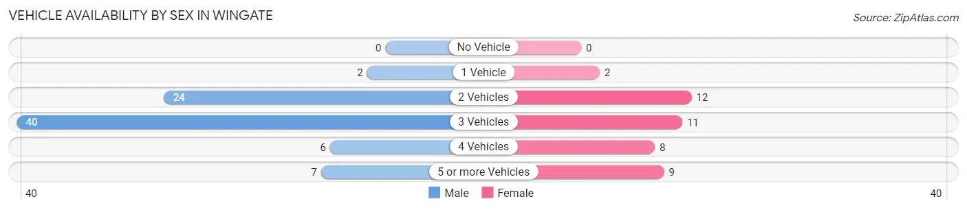 Vehicle Availability by Sex in Wingate