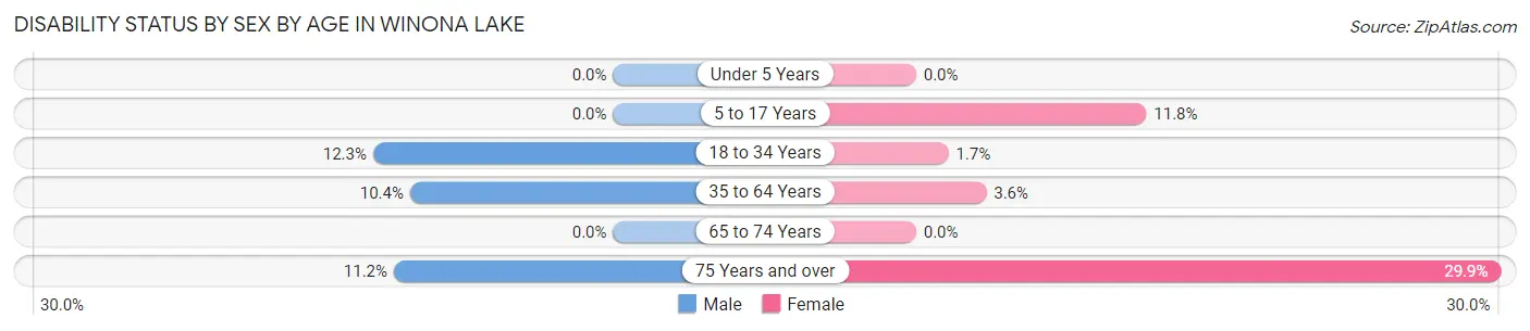 Disability Status by Sex by Age in Winona Lake