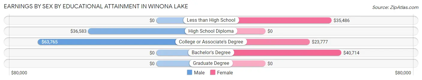 Earnings by Sex by Educational Attainment in Winona Lake