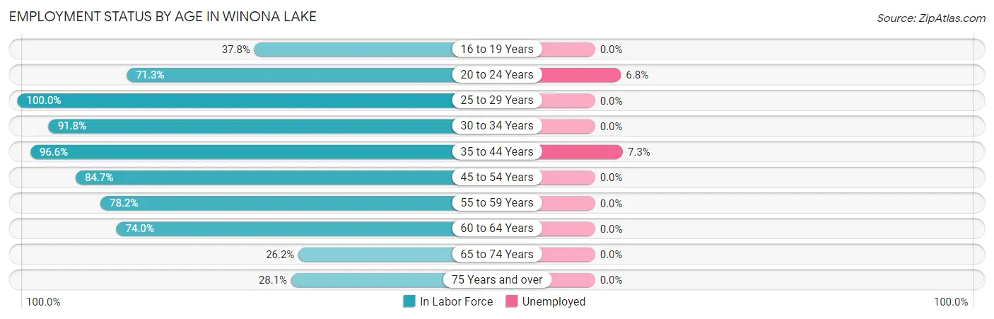 Employment Status by Age in Winona Lake