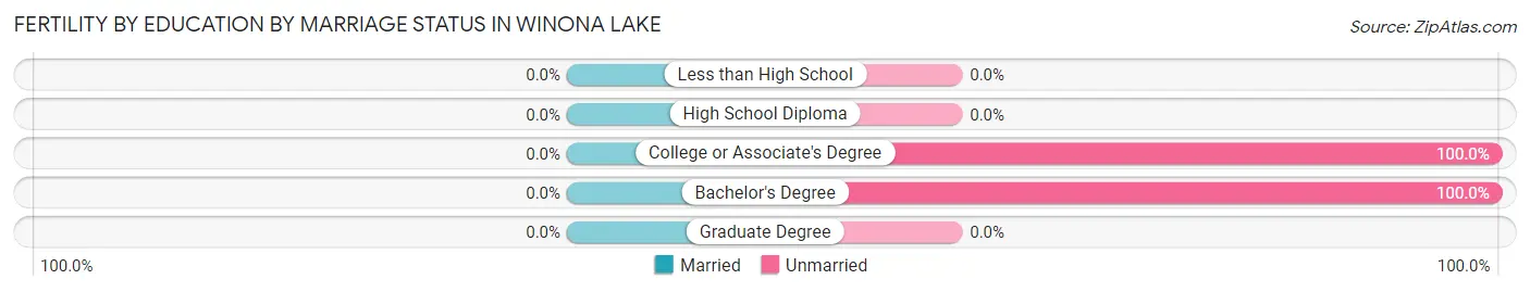 Female Fertility by Education by Marriage Status in Winona Lake