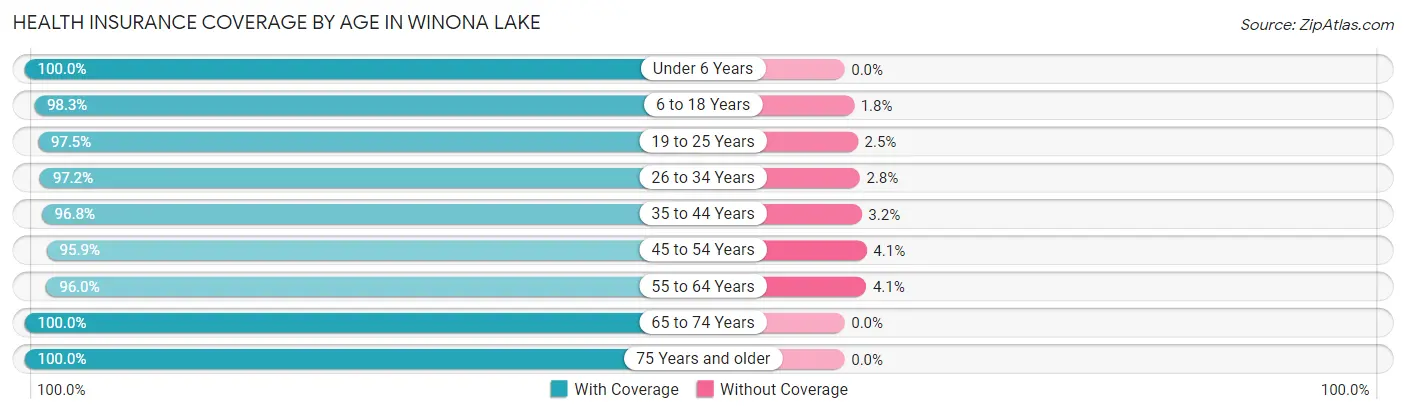 Health Insurance Coverage by Age in Winona Lake