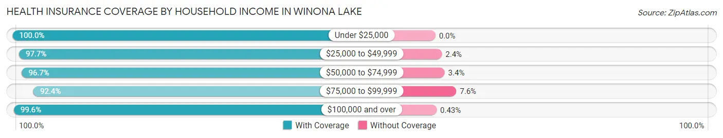 Health Insurance Coverage by Household Income in Winona Lake