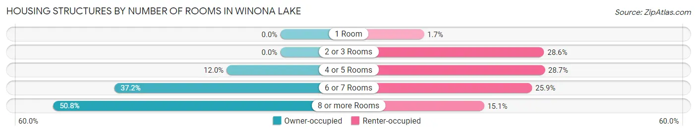 Housing Structures by Number of Rooms in Winona Lake