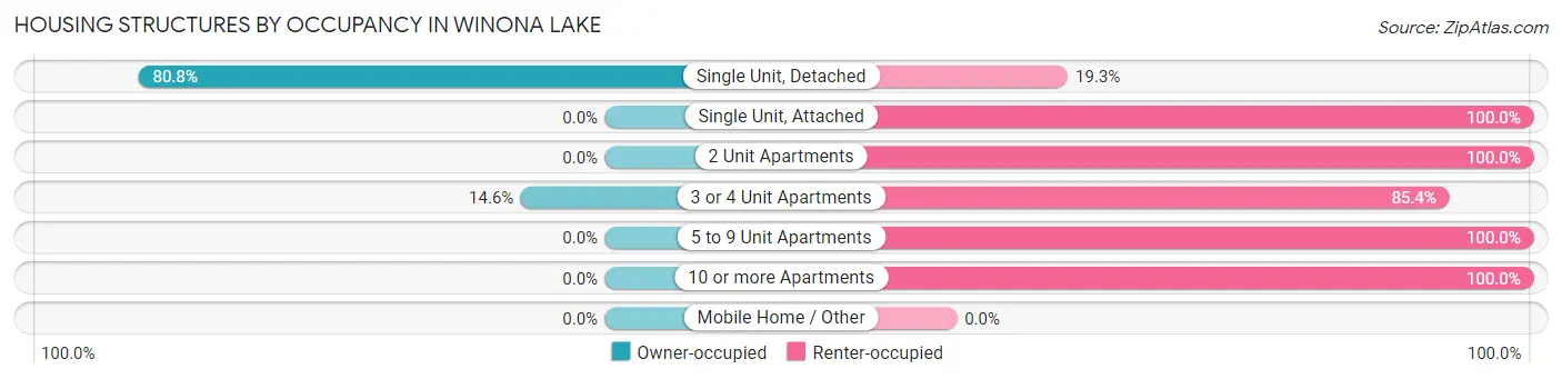 Housing Structures by Occupancy in Winona Lake