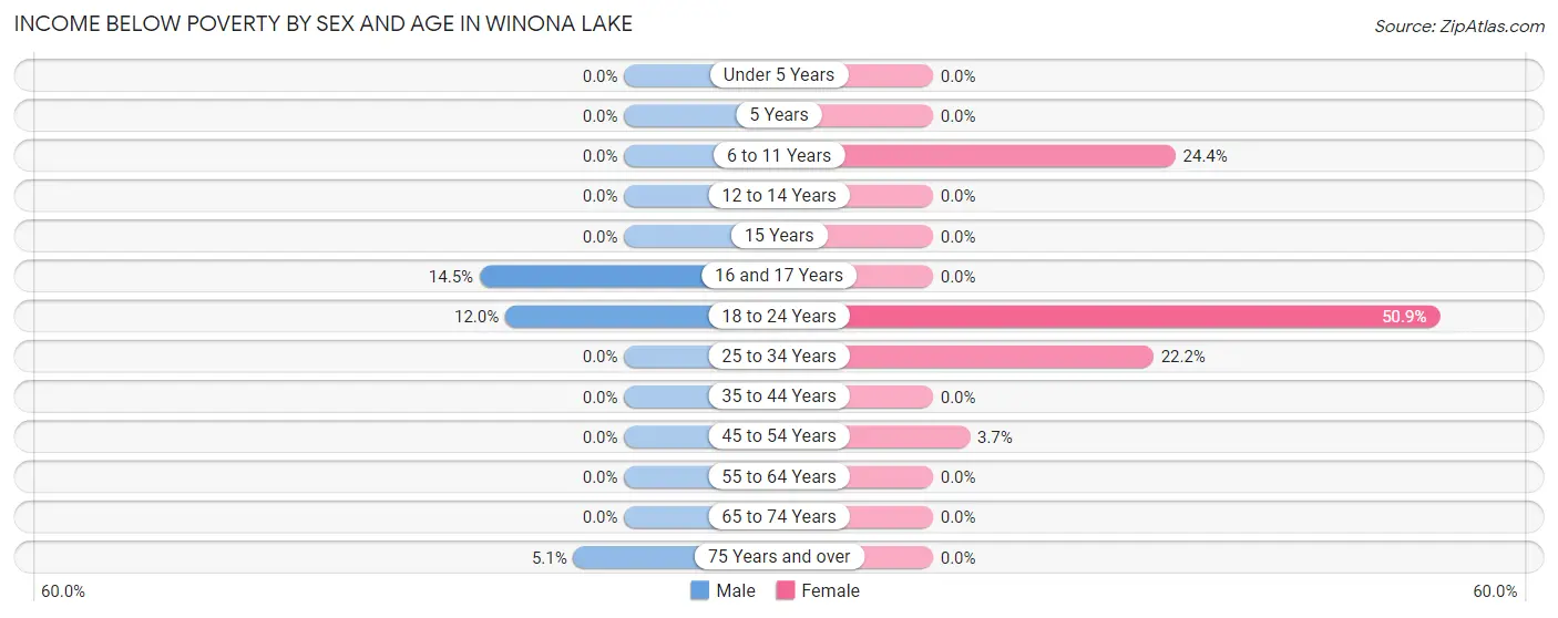 Income Below Poverty by Sex and Age in Winona Lake