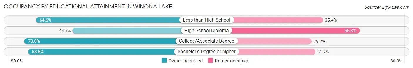 Occupancy by Educational Attainment in Winona Lake