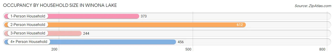 Occupancy by Household Size in Winona Lake