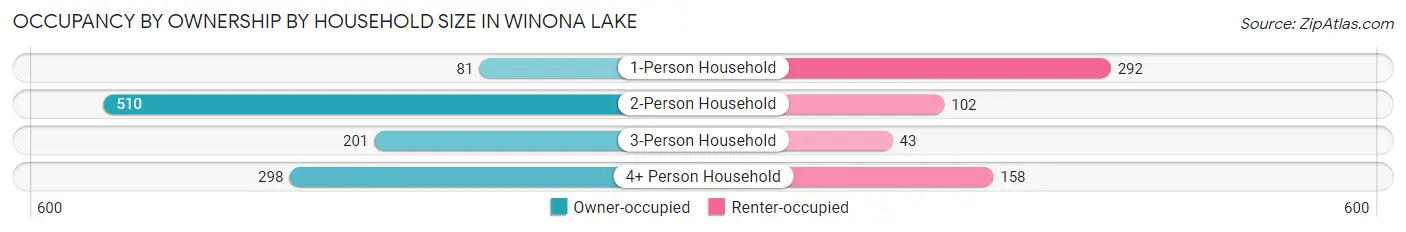Occupancy by Ownership by Household Size in Winona Lake