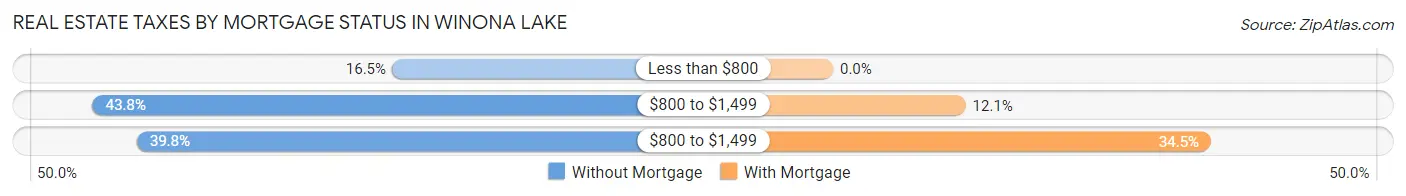 Real Estate Taxes by Mortgage Status in Winona Lake