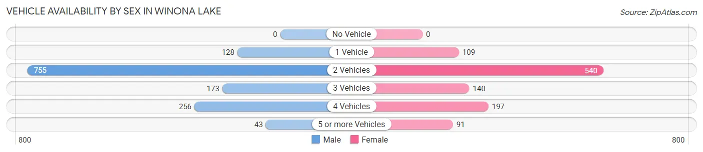 Vehicle Availability by Sex in Winona Lake