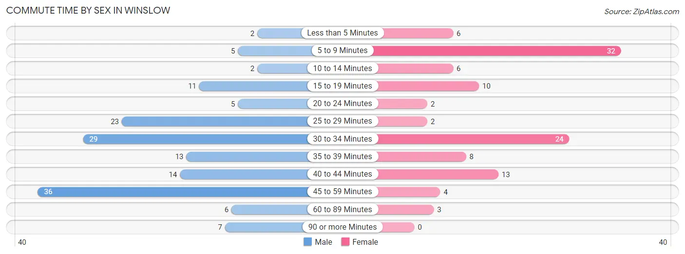 Commute Time by Sex in Winslow