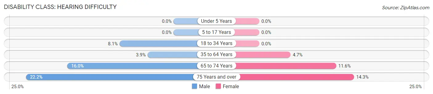 Disability in Winslow: <span>Hearing Difficulty</span>