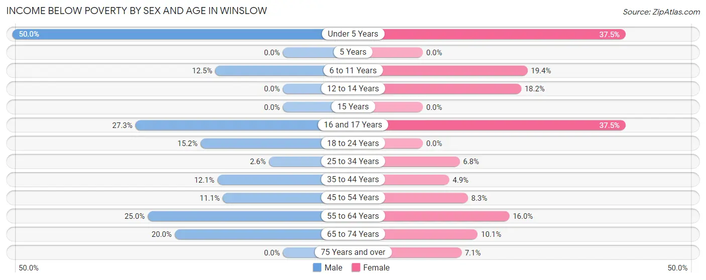 Income Below Poverty by Sex and Age in Winslow