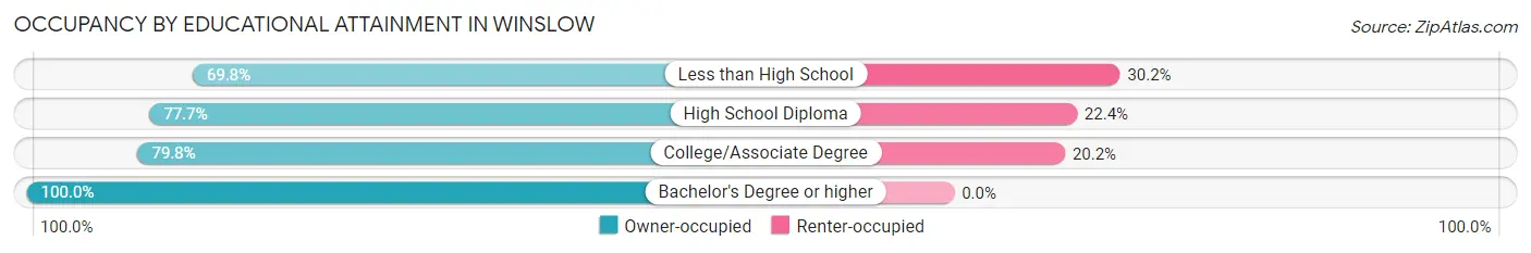 Occupancy by Educational Attainment in Winslow