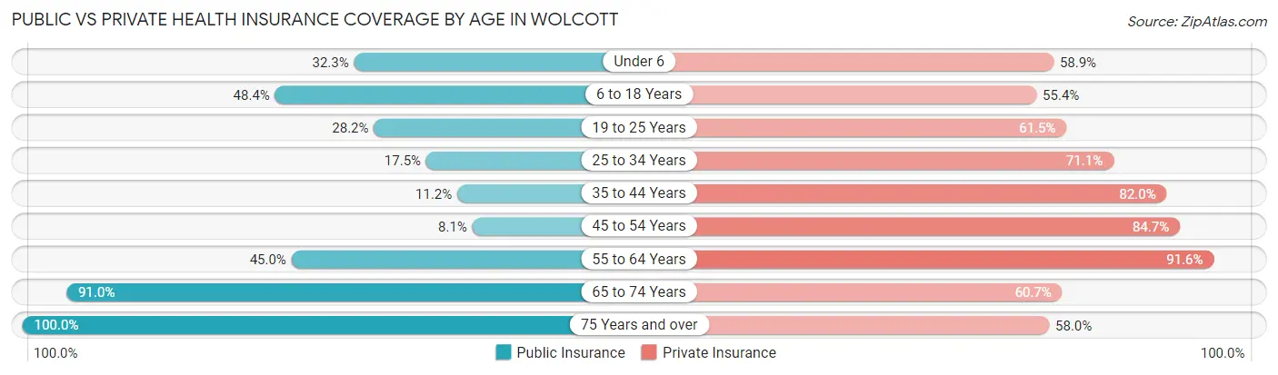 Public vs Private Health Insurance Coverage by Age in Wolcott