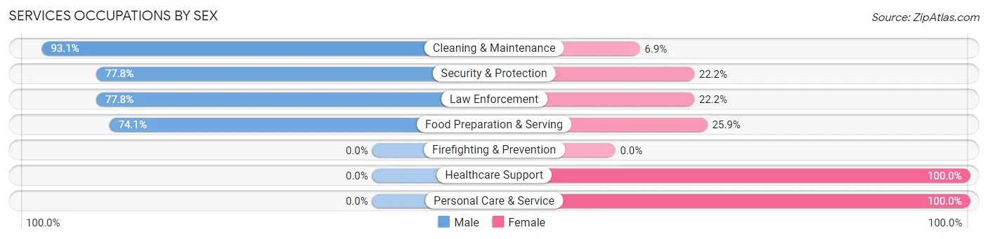 Services Occupations by Sex in Wolcott