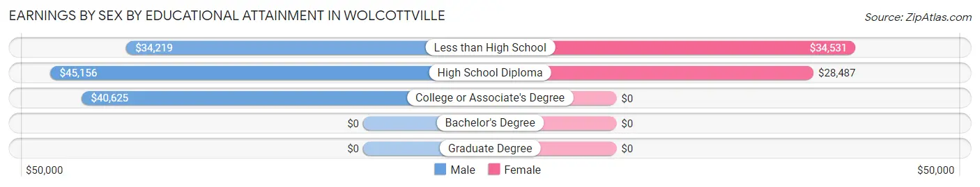 Earnings by Sex by Educational Attainment in Wolcottville