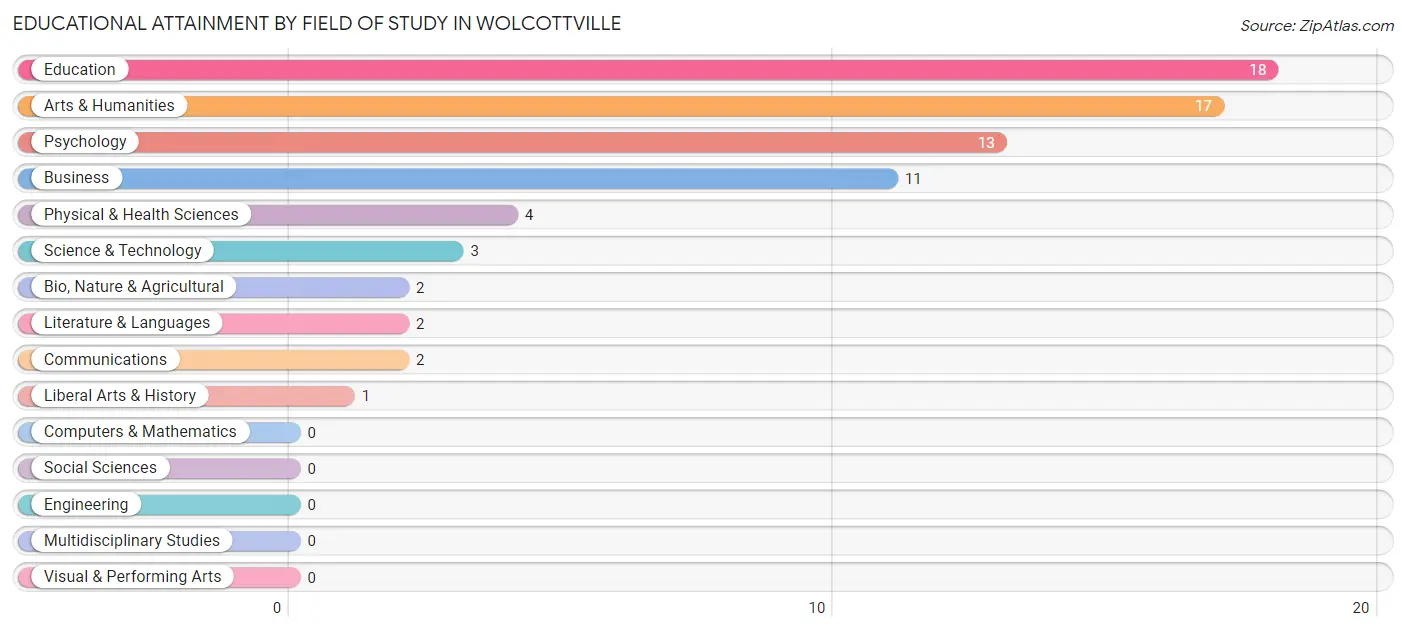 Educational Attainment by Field of Study in Wolcottville
