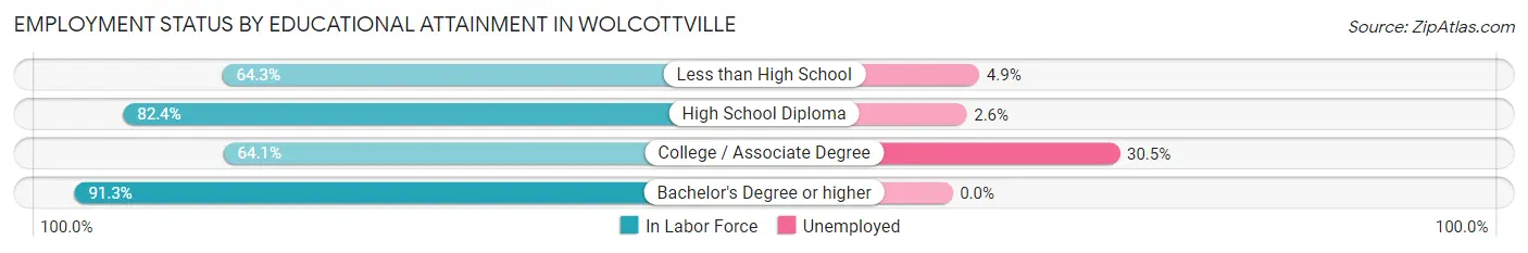 Employment Status by Educational Attainment in Wolcottville