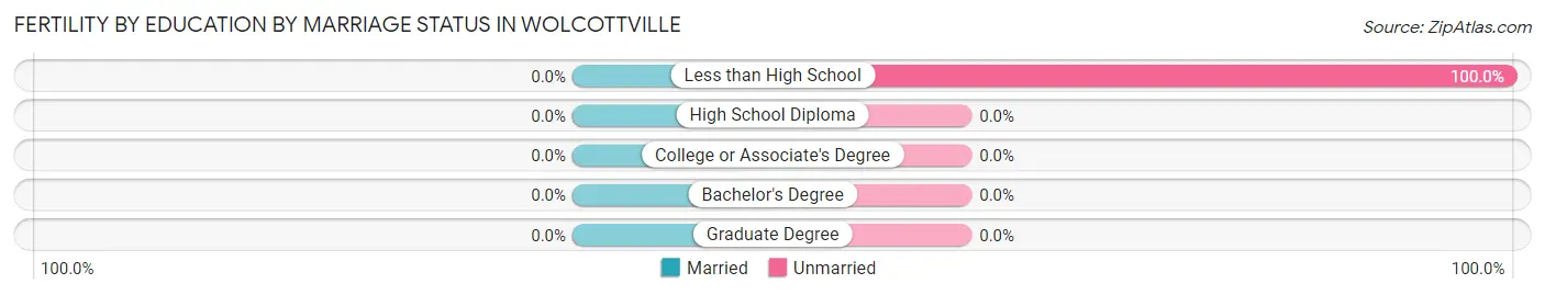 Female Fertility by Education by Marriage Status in Wolcottville