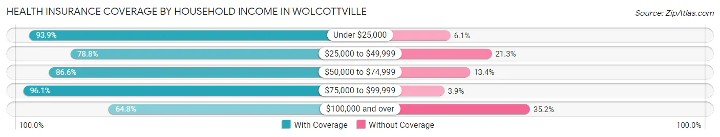 Health Insurance Coverage by Household Income in Wolcottville