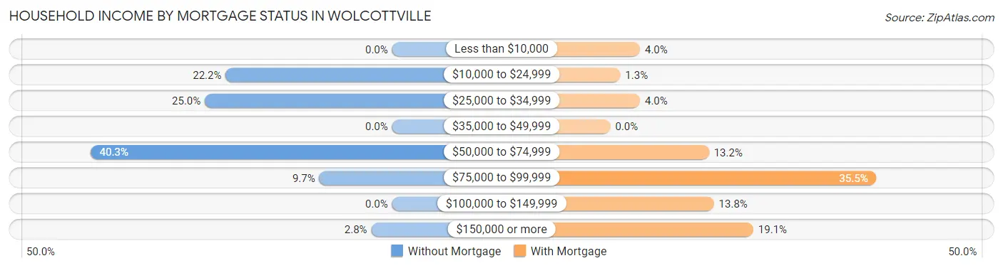 Household Income by Mortgage Status in Wolcottville