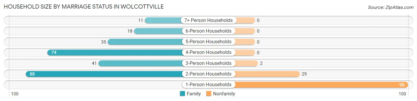 Household Size by Marriage Status in Wolcottville