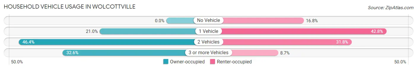 Household Vehicle Usage in Wolcottville