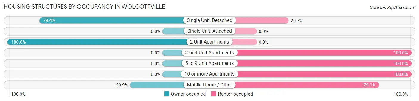Housing Structures by Occupancy in Wolcottville