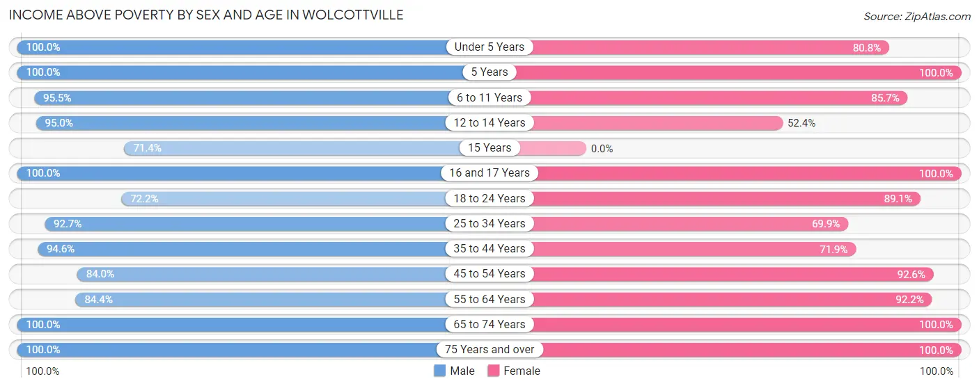 Income Above Poverty by Sex and Age in Wolcottville
