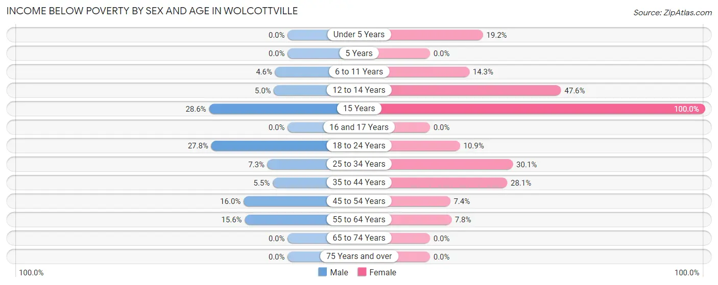 Income Below Poverty by Sex and Age in Wolcottville