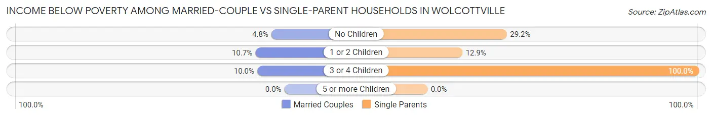 Income Below Poverty Among Married-Couple vs Single-Parent Households in Wolcottville