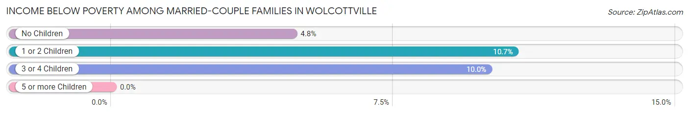 Income Below Poverty Among Married-Couple Families in Wolcottville