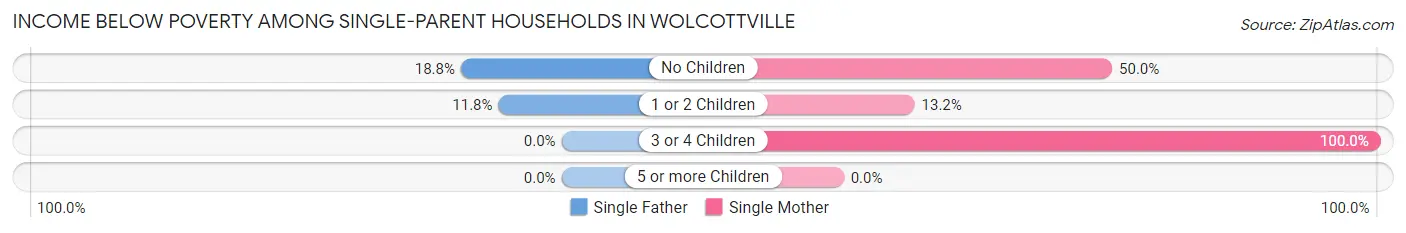 Income Below Poverty Among Single-Parent Households in Wolcottville