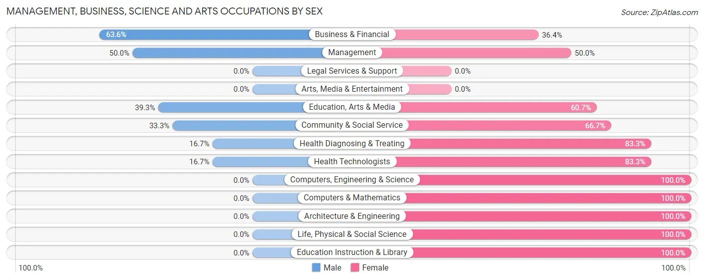 Management, Business, Science and Arts Occupations by Sex in Wolcottville